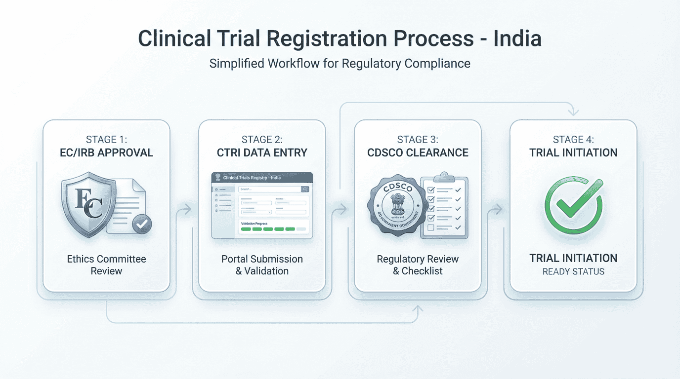 How to Register a Clinical Trial in India: A Complete Step-by-Step Guide 